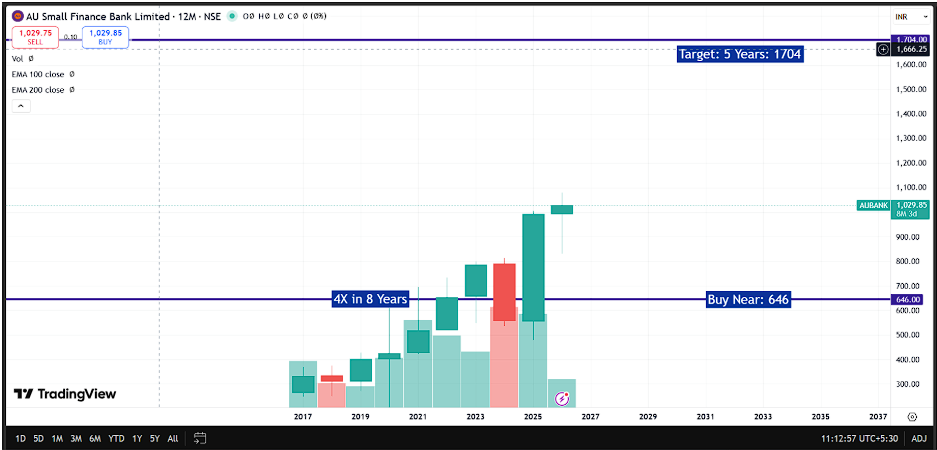 AU Small Finance Bank Q4 FY26 Analysis: Universal Ambitions vs. NIM Pressure